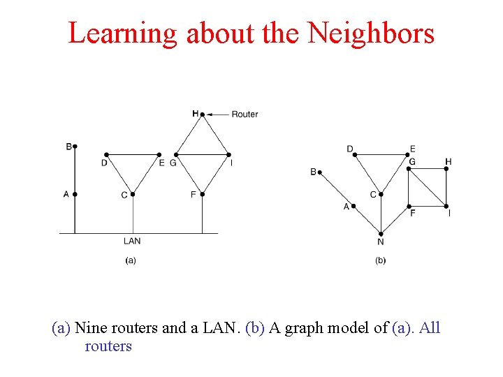 Learning about the Neighbors (a) Nine routers and a LAN. (b) A graph model