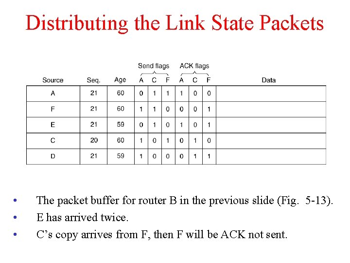 Distributing the Link State Packets • • • The packet buffer for router B