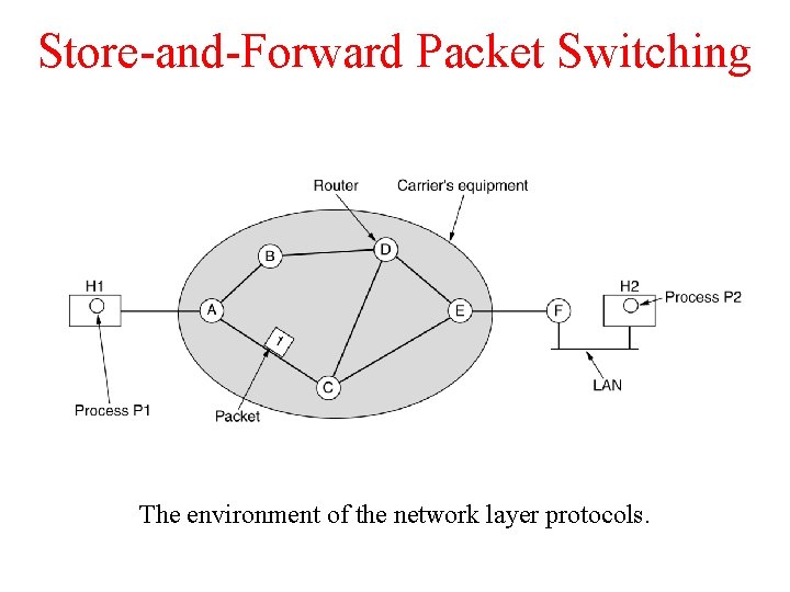 Store-and-Forward Packet Switching fig 5 -1 The environment of the network layer protocols. 