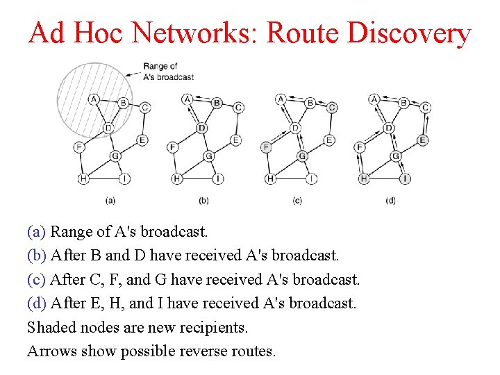 Ad Hoc Networks: Route Discovery (a) Range of A's broadcast. (b) After B and