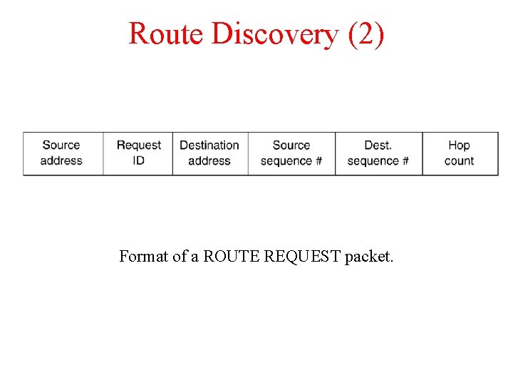 Route Discovery (2) Format of a ROUTE REQUEST packet. 