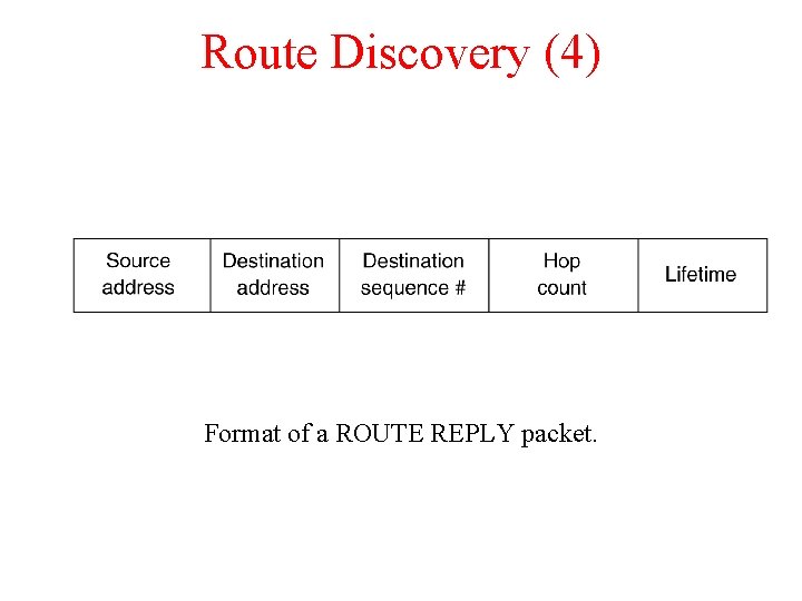Route Discovery (4) Format of a ROUTE REPLY packet. 