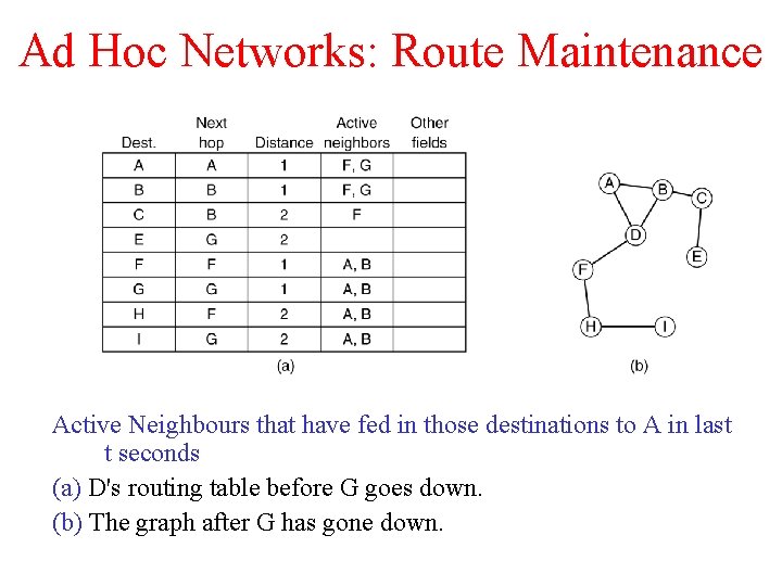 Ad Hoc Networks: Route Maintenance Active Neighbours that have fed in those destinations to