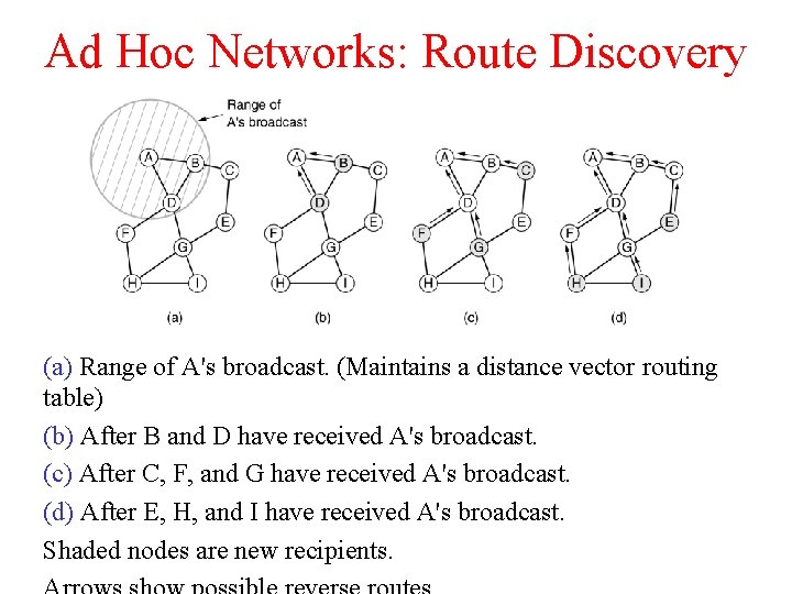 Ad Hoc Networks: Route Discovery (a) Range of A's broadcast. (Maintains a distance vector