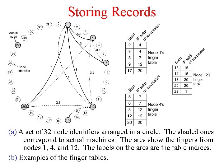 Storing Records (a) A set of 32 node identifiers arranged in a circle. The