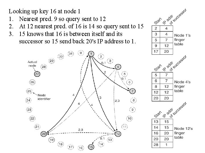 Looking up key 16 at node 1 1. Nearest pred. 9 so query sent