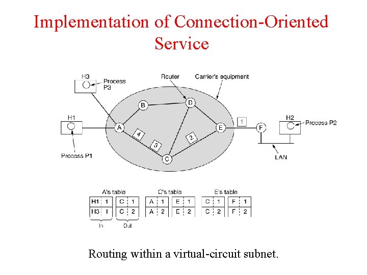 Implementation of Connection-Oriented Service Routing within a virtual-circuit subnet. 