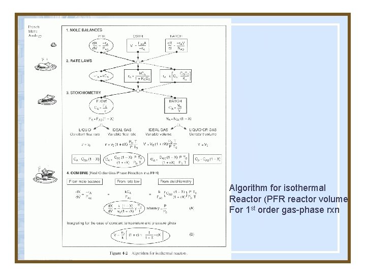 Algorithm for isothermal Reactor (PFR reactor volume For 1 st order gas-phase rxn Copyright Algorithm for isothermal Reactor (PFR reactor volume For 1 st order gas-phase rxn Copyright
