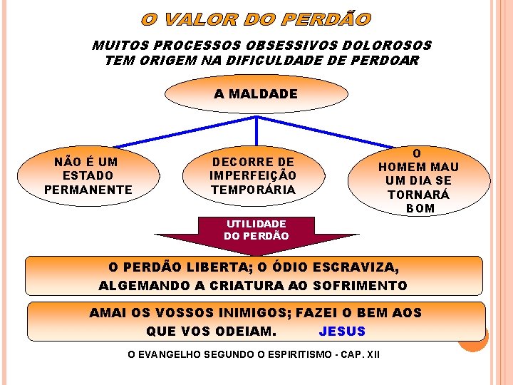 MUITOS PROCESSOS OBSESSIVOS DOLOROSOS TEM ORIGEM NA DIFICULDADE DE PERDOAR A MALDADE NÃO É