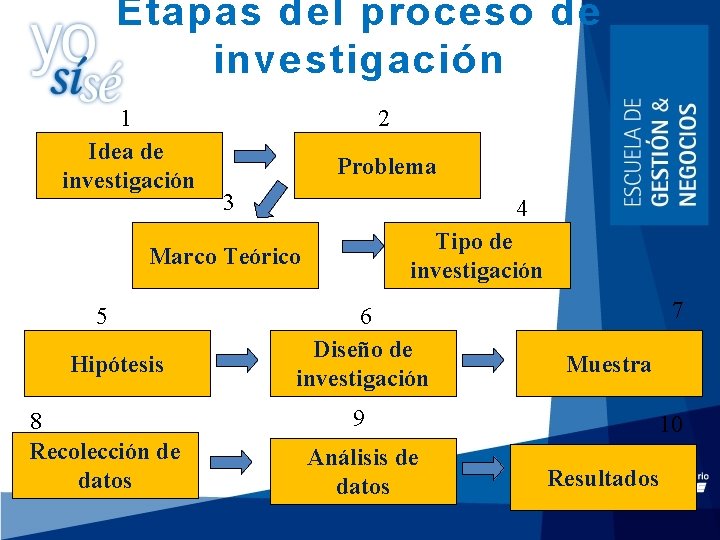 Etapas del proceso de investigación 1 Idea de investigación 2 Problema 3 4 Tipo