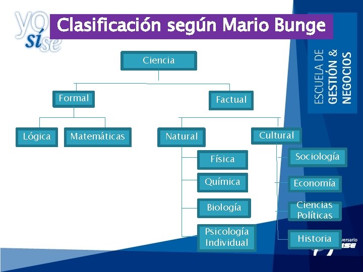 Clasificación según Mario Bunge Ciencia Formal Lógica Matemáticas Factual Cultural Natural Física Sociología Química