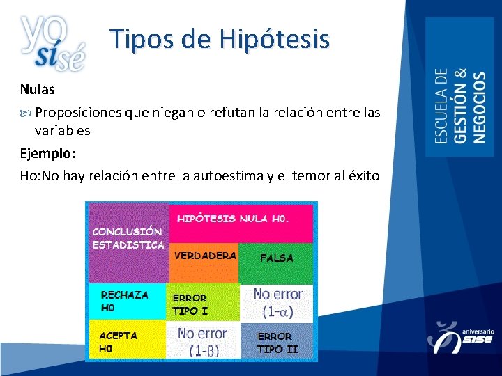 Tipos de Hipótesis Nulas Proposiciones que niegan o refutan la relación entre las variables