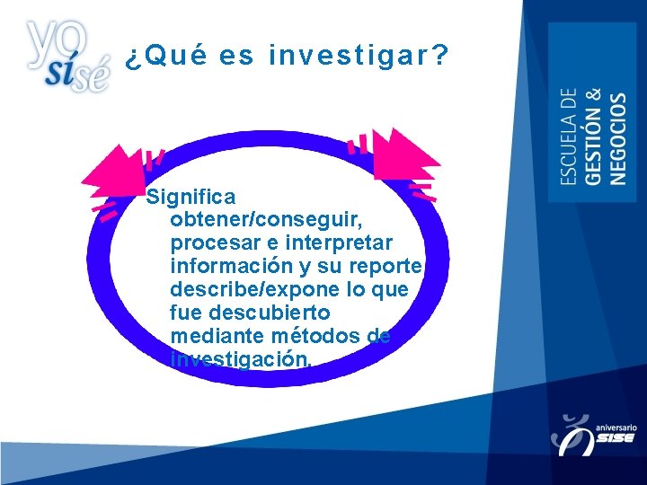 ¿Qué es investigar? Significa obtener/conseguir, procesar e interpretar información y su reporte describe/expone lo