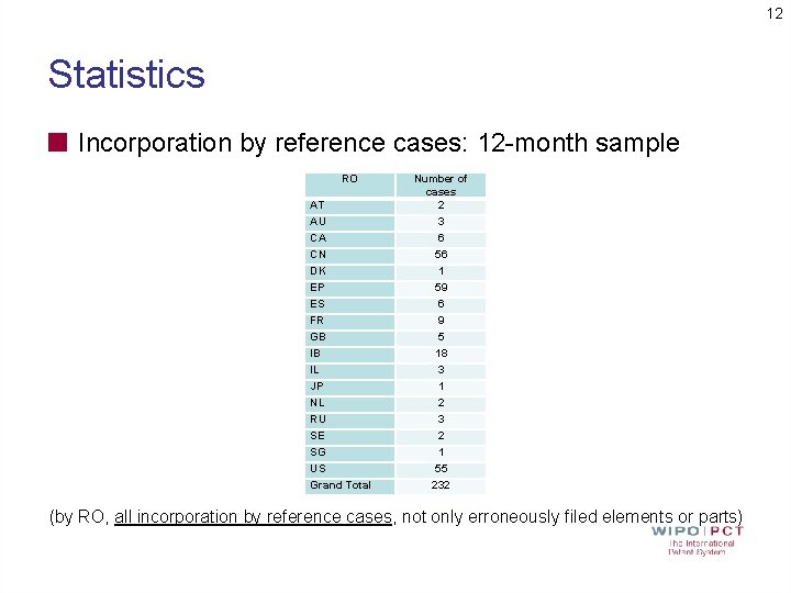 12 Statistics Incorporation by reference cases: 12 -month sample RO AT AU CA CN