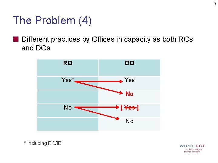 5 The Problem (4) Different practices by Offices in capacity as both ROs and