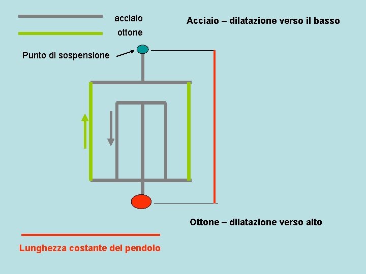 acciaio Acciaio – dilatazione verso il basso ottone Punto di sospensione Ottone – dilatazione