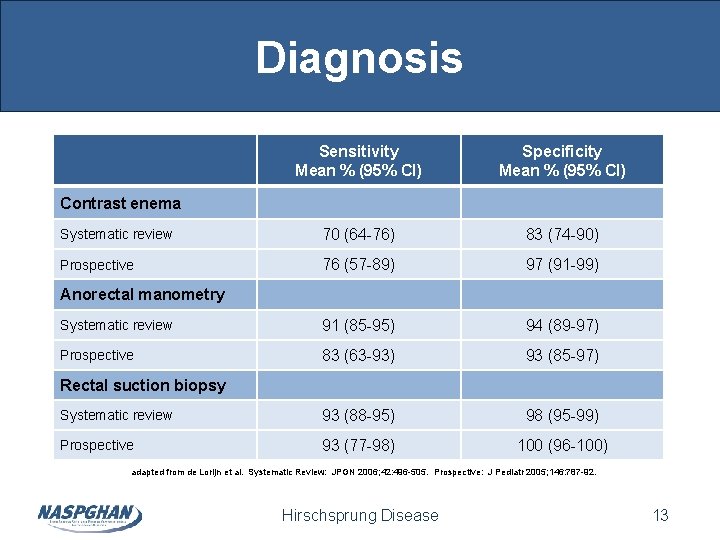 Diagnosis Sensitivity Mean % (95% CI) Specificity Mean % (95% CI) Systematic review 70 Diagnosis Sensitivity Mean % (95% CI) Specificity Mean % (95% CI) Systematic review 70