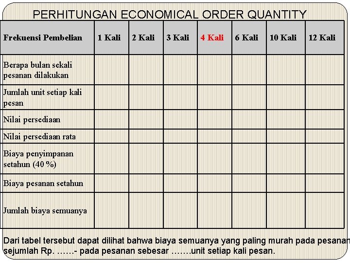 PERHITUNGAN ECONOMICAL ORDER QUANTITY Frekuensi Pembelian 1 Kali 2 Kali 3 Kali 4 Kali