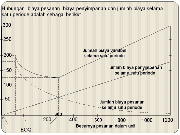 Hubungan biaya pesanan, biaya penyimpanan dan jumlah biaya selama satu periode adalah sebagai berikut