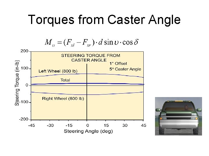 Torques from Caster Angle 