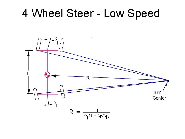 4 Wheel Steer - Low Speed R= L d (1 + dr /df )