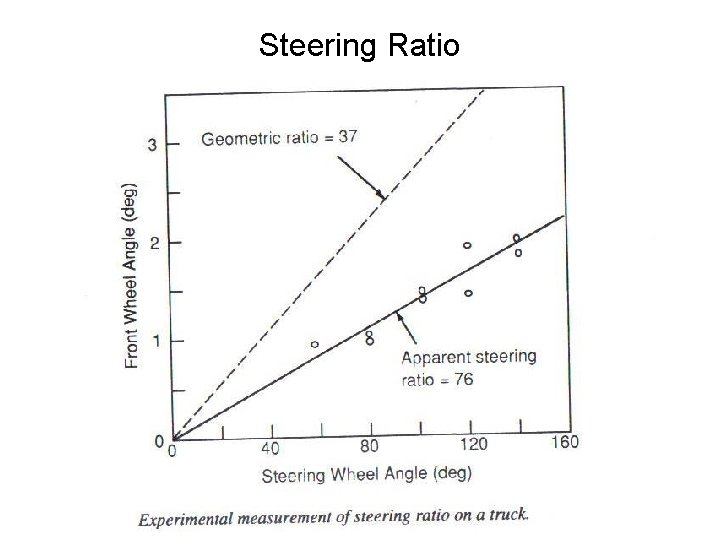 Steering Ratio 