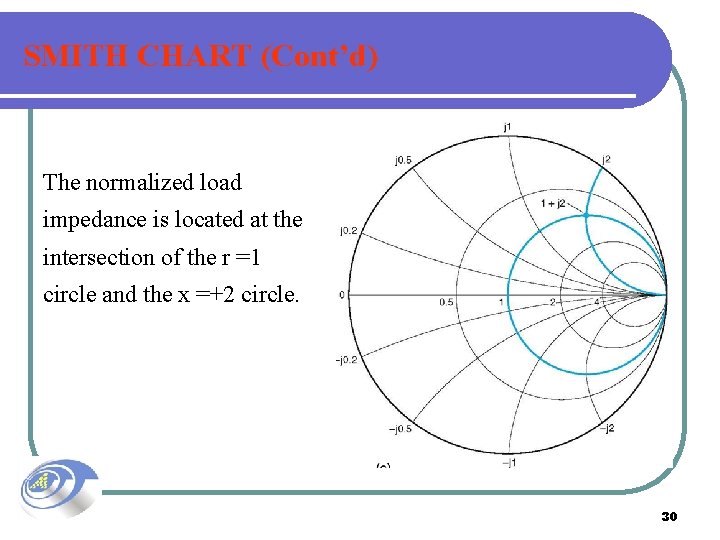 SMITH CHART (Cont’d) The normalized load impedance is located at the intersection of the