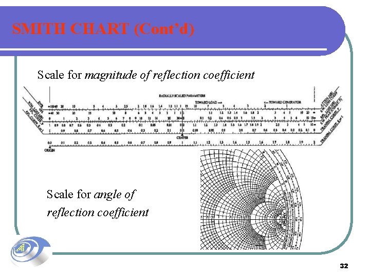 SMITH CHART (Cont’d) Scale for magnitude of reflection coefficient Scale for angle of reflection