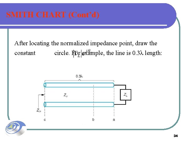 SMITH CHART (Cont’d) After locating the normalized impedance point, draw the constant circle. For