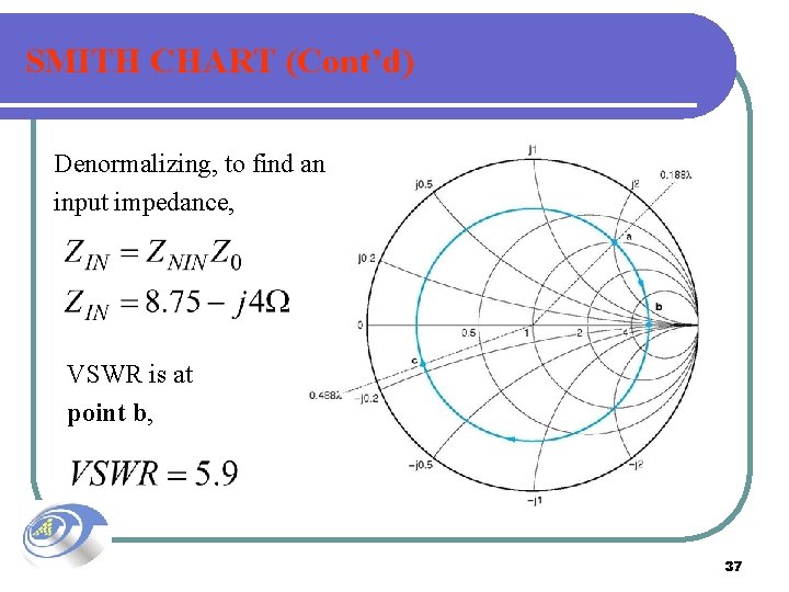 SMITH CHART (Cont’d) Denormalizing, to find an input impedance, VSWR is at point b,