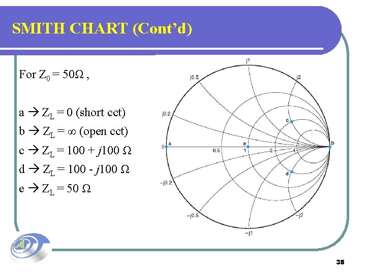 SMITH CHART (Cont’d) For Z 0 = 50Ω , a ZL = 0 (short