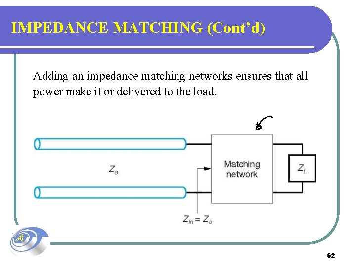 IMPEDANCE MATCHING (Cont’d) Adding an impedance matching networks ensures that all power make it