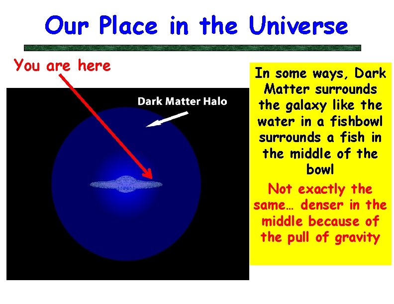 Our Place in the Universe You are here In some ways, Dark Matter surrounds
