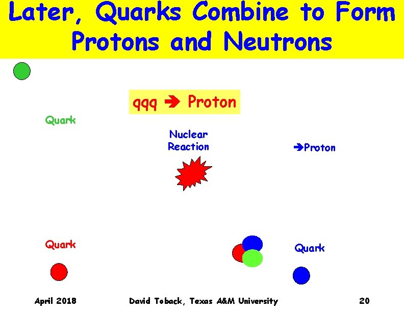 Later, Quarks Combine to Form Protons and Neutrons qqq Proton Quark Nuclear Reaction Quark