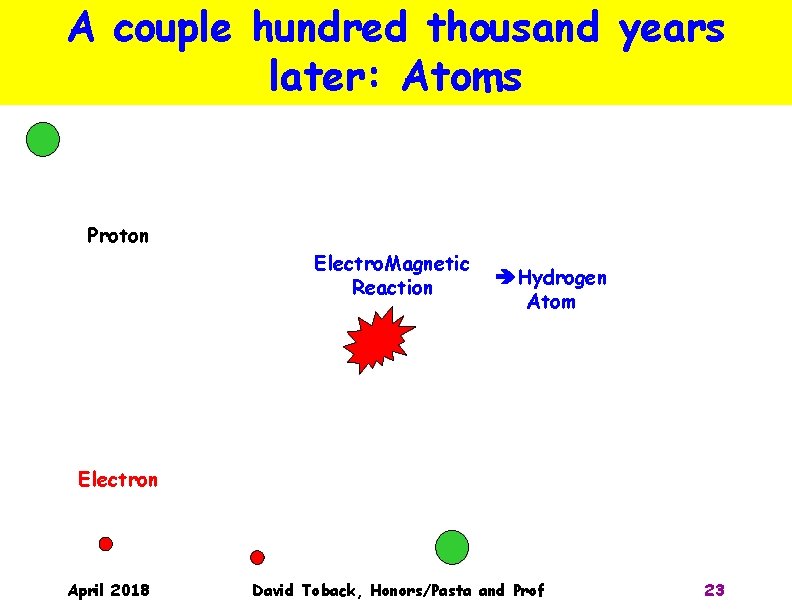 A couple hundred thousand years later: Atoms Proton Electro. Magnetic Reaction Hydrogen Atom Electron