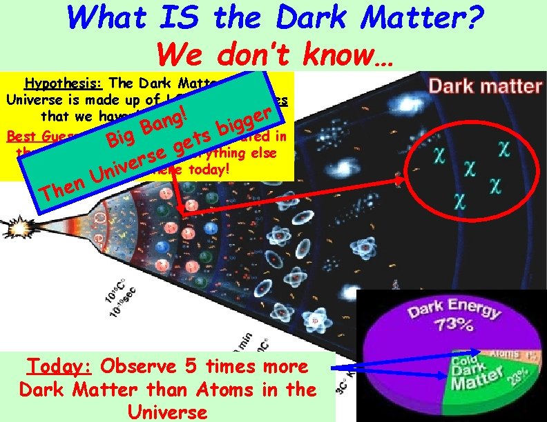What IS the Dark Matter? We don’t know… Hypothesis: The Dark Matter in the