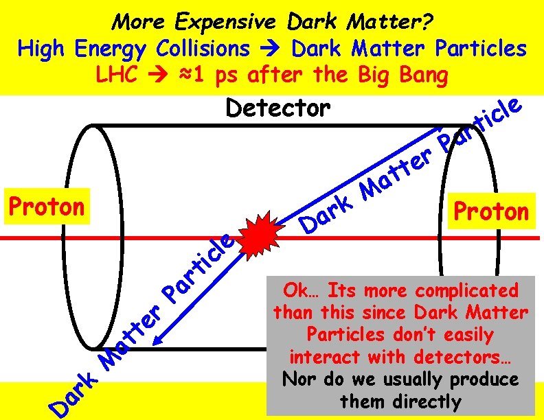More Expensive Dark Matter? High Energy Collisions Dark Matter Particles LHC ≈1 ps after