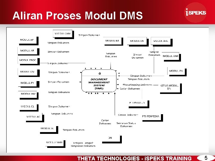 Aliran Proses Modul DMS THETA TECHNOLOGIES - i. SPEKS TRAINING 5 Aliran Proses Modul DMS THETA TECHNOLOGIES - i. SPEKS TRAINING 5