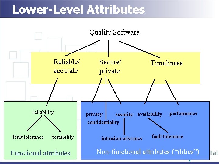 Lower-Level Attributes Quality Software Reliable/ accurate reliability fault tolerance testability Functional attributes Secure/ private