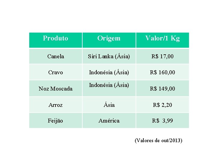 Produto Origem Valor/1 Kg Canela Siri Lanka (Ásia) R$ 17, 00 Cravo Indonésia (Ásia)