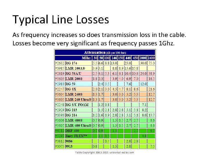 Typical Line Losses As frequency increases so does transmission loss in the cable. Losses