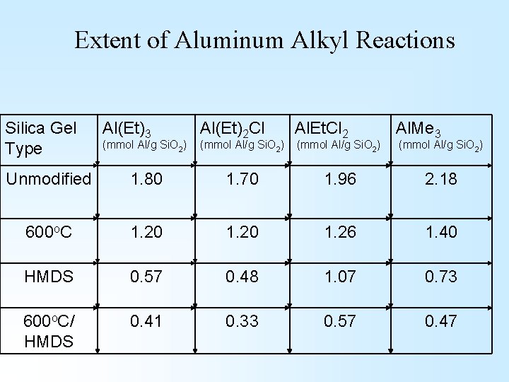 Extent of Aluminum Alkyl Reactions Silica Gel Type Al(Et)3 (mmol Al/g Si. O 2) Extent of Aluminum Alkyl Reactions Silica Gel Type Al(Et)3 (mmol Al/g Si. O 2)