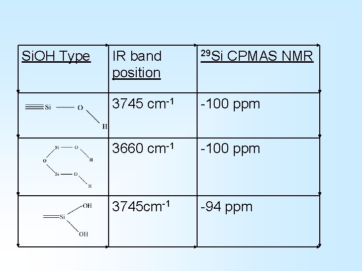 Si. OH Type IR band position 29 Si CPMAS NMR 3745 cm-1 -100 ppm Si. OH Type IR band position 29 Si CPMAS NMR 3745 cm-1 -100 ppm
