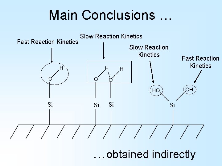 Main Conclusions … Fast Reaction Kinetics Slow Reaction Kinetics Fast Reaction Kinetics …obtained indirectly Main Conclusions … Fast Reaction Kinetics Slow Reaction Kinetics Fast Reaction Kinetics …obtained indirectly
