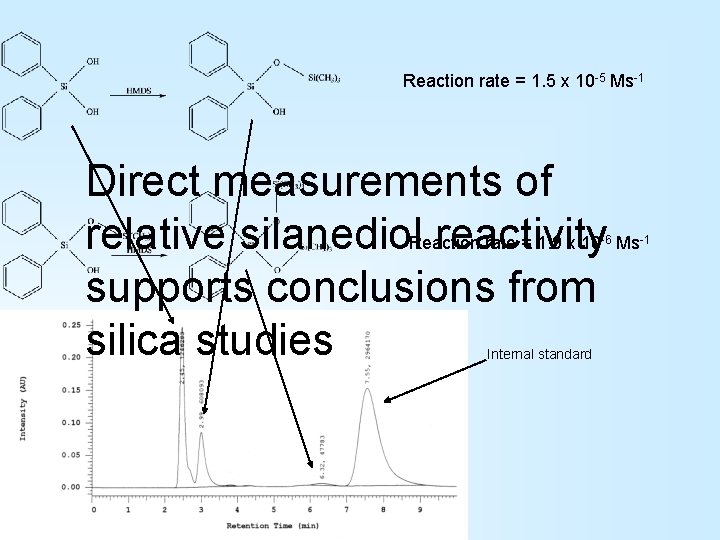 Reaction rate = 1. 5 x 10 -5 Ms-1 Direct measurements of rate = Reaction rate = 1. 5 x 10 -5 Ms-1 Direct measurements of rate =