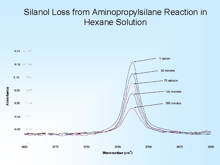 Silanol Loss from Aminopropylsilane Reaction in Hexane Solution Silanol Loss from Aminopropylsilane Reaction in Hexane Solution