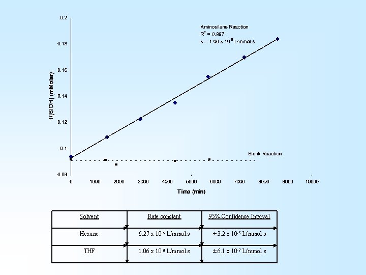 Solvent Rate constant 95% Confidence Interval Hexane 6. 27 x 10 -4 L/mmol. s Solvent Rate constant 95% Confidence Interval Hexane 6. 27 x 10 -4 L/mmol. s