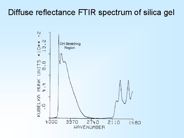 Diffuse reflectance FTIR spectrum of silica gel Diffuse reflectance FTIR spectrum of silica gel
