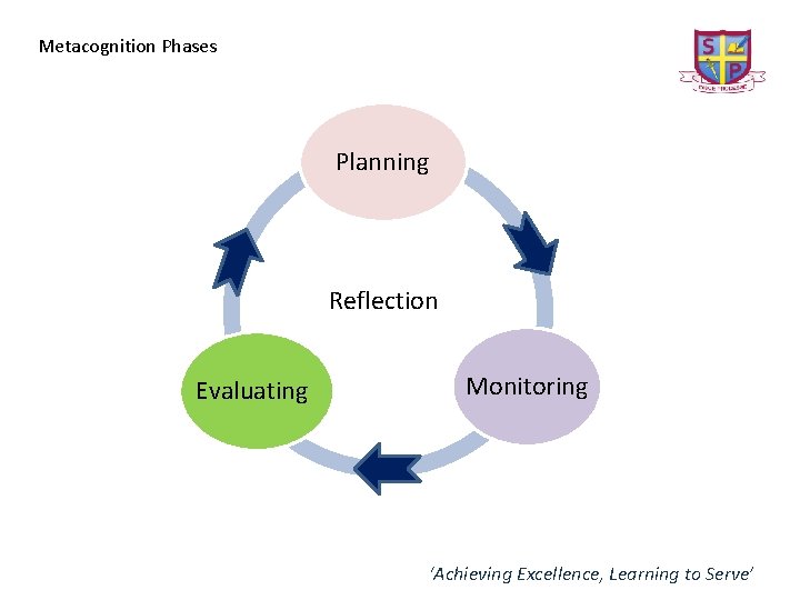 Metacognition Phases Planning Reflection Evaluating Monitoring ‘Achieving Excellence, Learning to Serve’ 