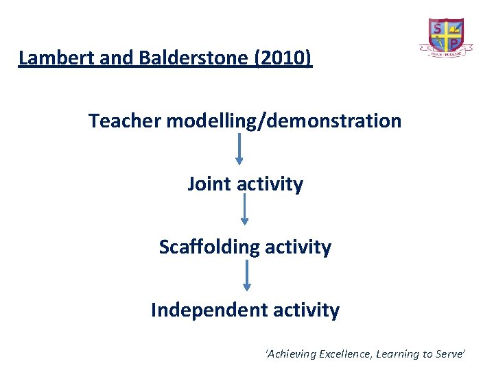 Lambert and Balderstone (2010) Teacher modelling/demonstration Joint activity Scaffolding activity Independent activity ‘Achieving Excellence,